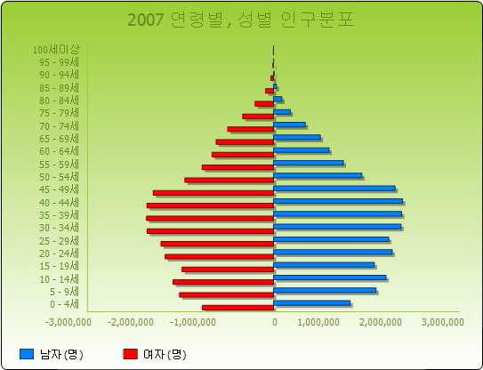 우리나라 연령 및 성별 인구비율