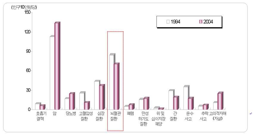 우리나라 10만명당 사망원인 및 사망인구의 수