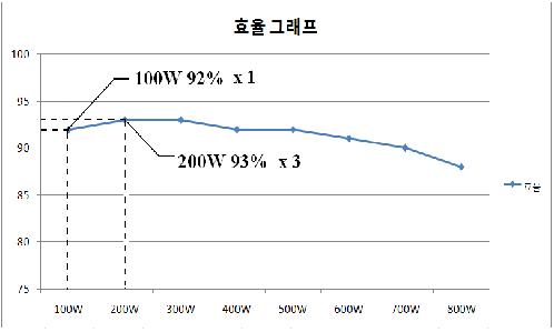 실험 구성 트롤러로 이용하였다. 인버터의 출력파형은 PD(Phase