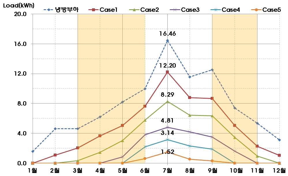 Case별 필요 냉방부하(동향)