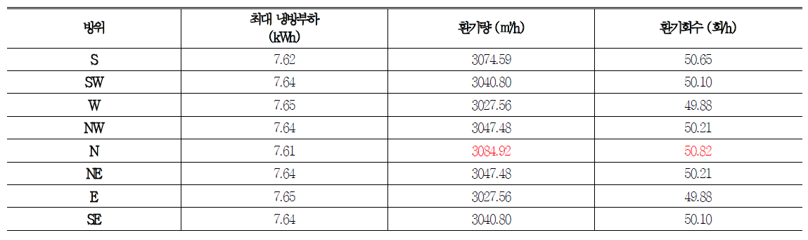 7월 23일 24시 최대 냉방부하·필요환기량·환기회수