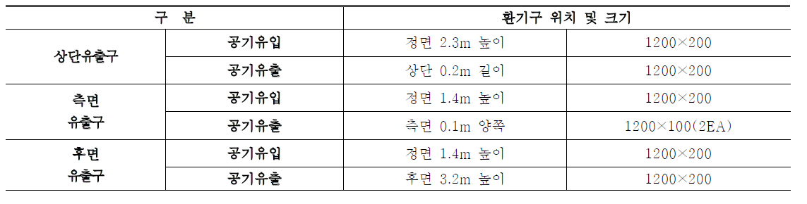 환기구 위치 및 크기