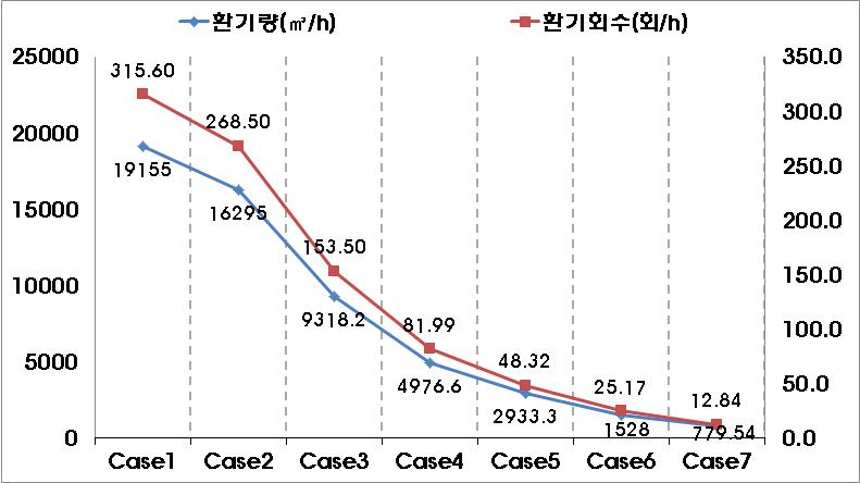 Case별 환기량과 환기회수