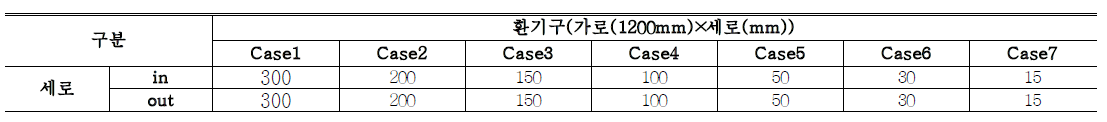 Case별 환기구 크기