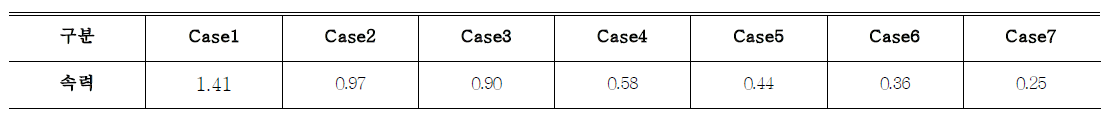 Case별 좌석 평균 기류속력