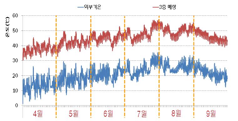 4- 9월 외기기온과 3층 매장의 실내온도 비교