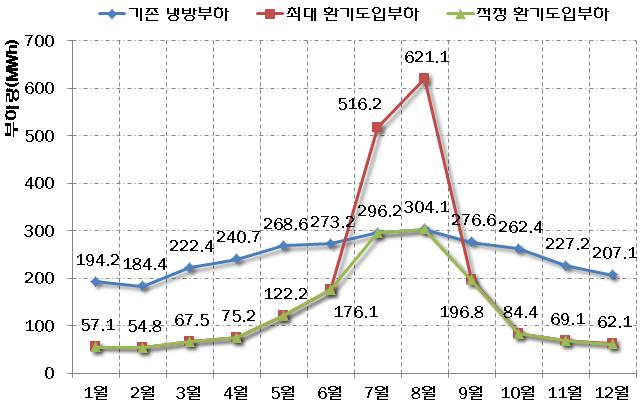 외기냉방에 따른 냉방부하 절감량