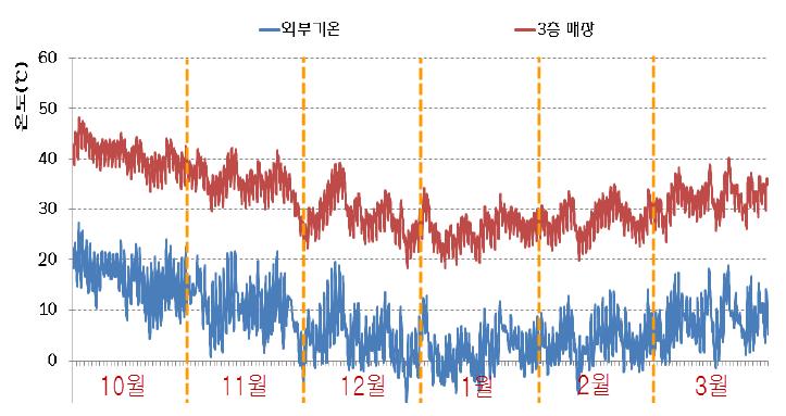 외기냉방에 따른 냉방부하 절감량