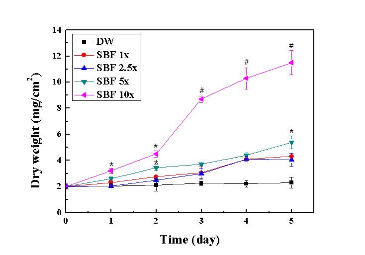 SBF농도와 시간에 따른 콜라젠 스펀지 단위면적당 무게 변화