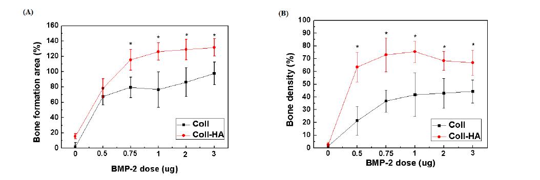 각각의 BMP-2 용량에 따른 골 면적 (A), 골 밀도 (B)