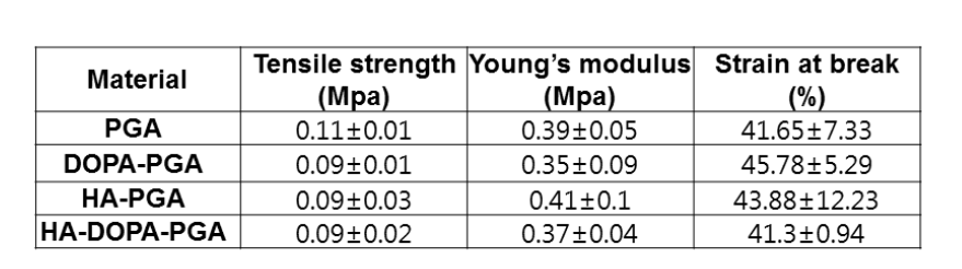 PGA, DOPA-PGA, HA-PGA, 그리고 HA-DOPA-PGA의 인장특성 분석. DOPA-PGA, HA-PGA, HA-DOPA-PGA는 각각 DOPA, HA, 혹은 HA/DOPA 용액에 16시간 동안 담근 후 분석됐다. 어느 두 군 간에도 유효한 차이는 보이지 않았다.