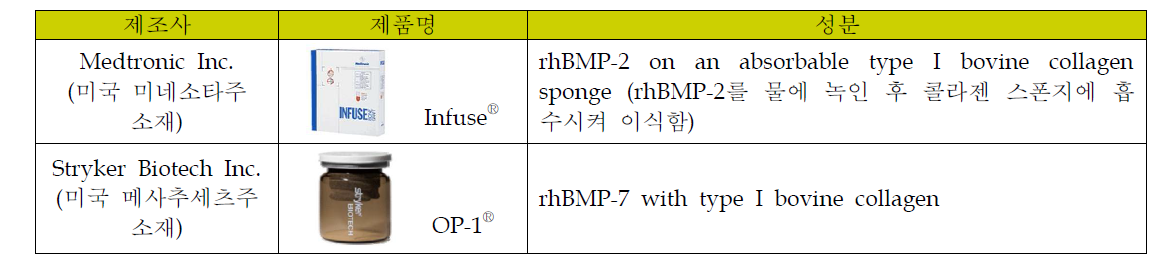 현재 미국과 유럽에서 시판중인 BMP 제품.