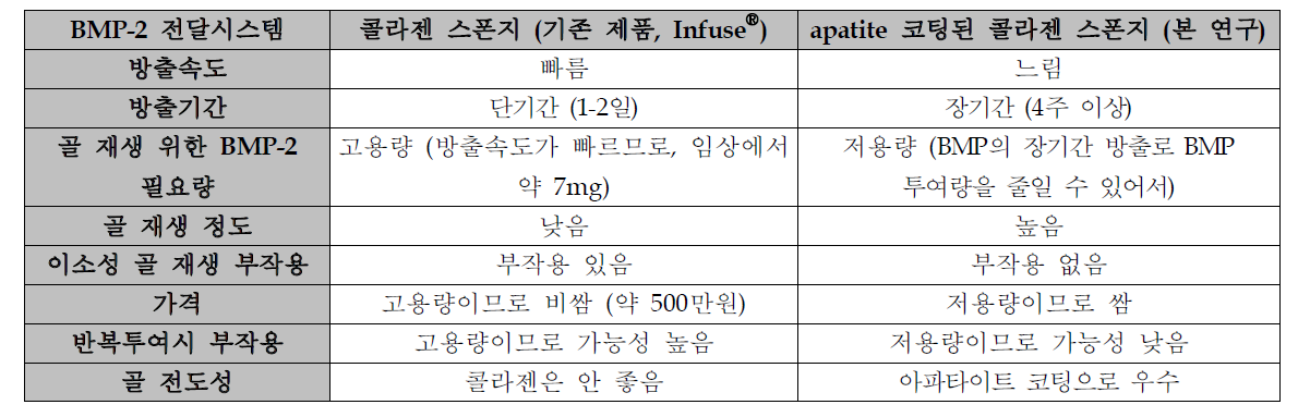 기존 BMP 전달시스템에 대한 본 연구의 전달시스템의 차별성