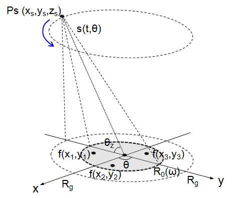 Conventional Circular SAR 모델
