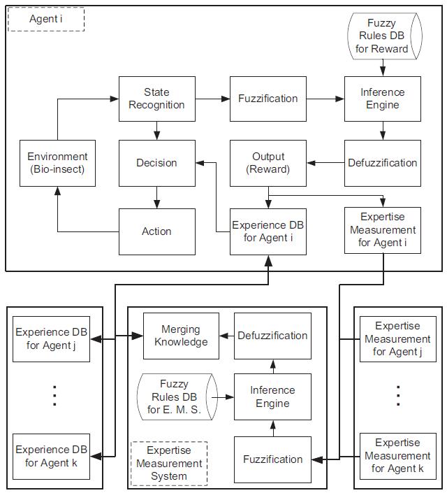 퍼지로직 기반의 전문영역방법을 이용한 강화학습방법의 구성도