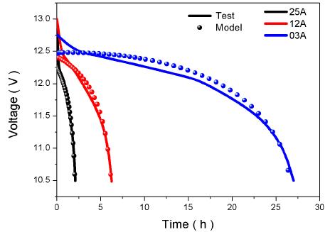 방전 시험결과와 모델링결과의 비교