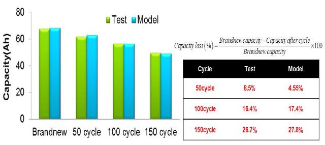 45℃의 환경온도에서 cycle loss의 비교