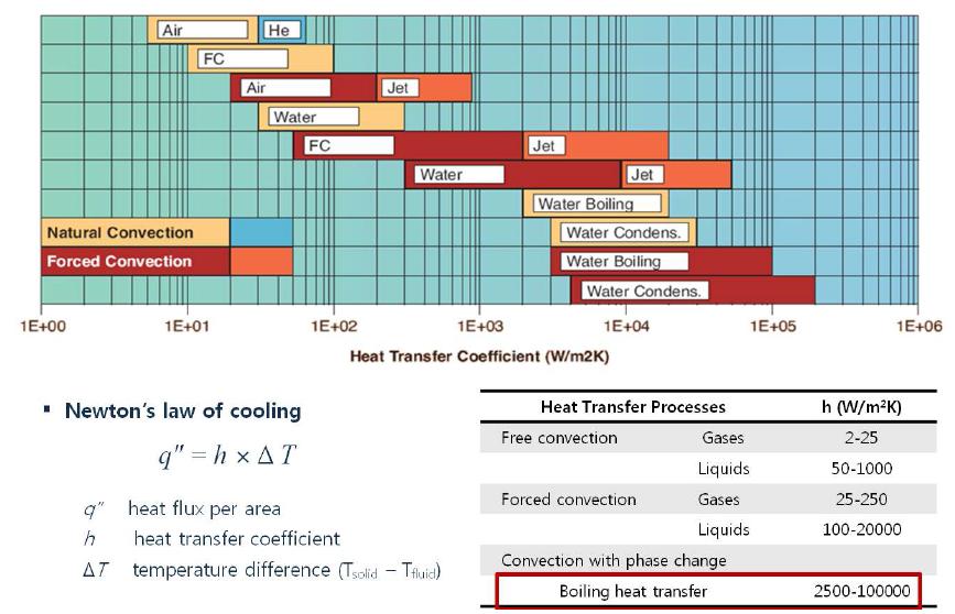 다양한 열전달 냉각기술 및 비등열전달 냉각기술에 대한 열전달계수 [18]
