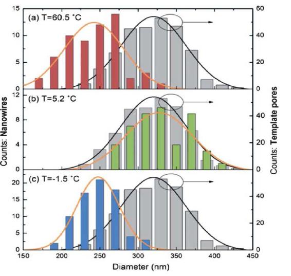 Statistic diameter distributions of the Cu nanowires grown at various temperatures