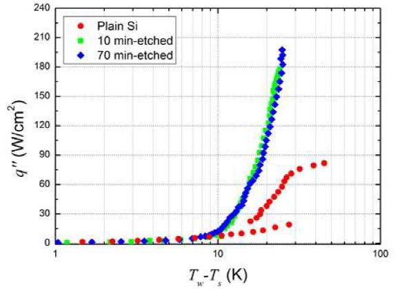 Boiling curves with Si nanowires fabricated surface and plane surface