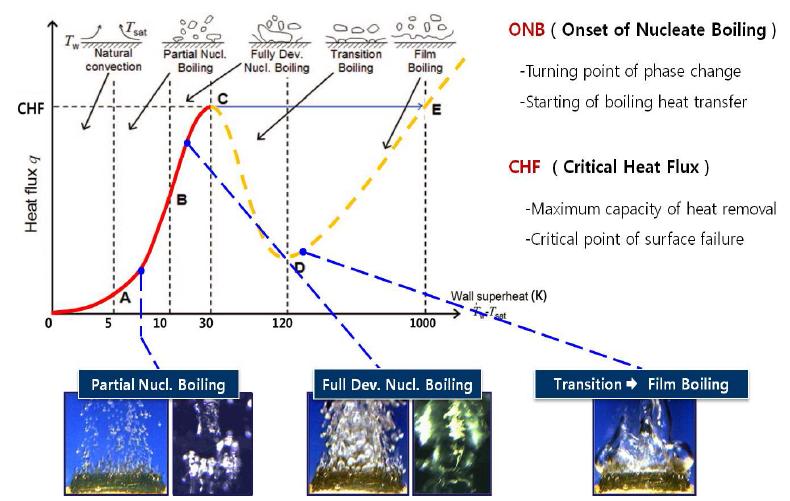 비등열전달 성능 곡선과 각 비등영역에서의 열전달 기포 생성 특성 [18]