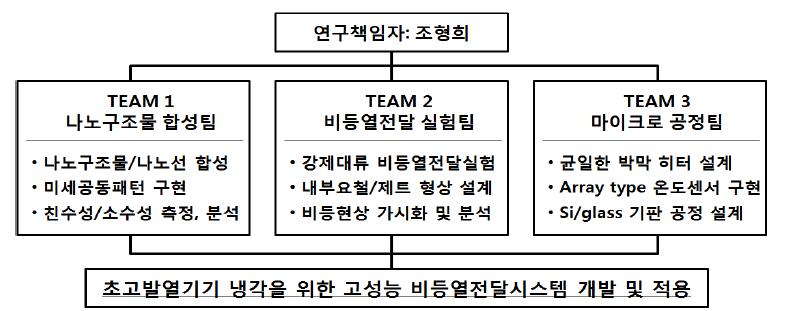 연구 조직 구성도