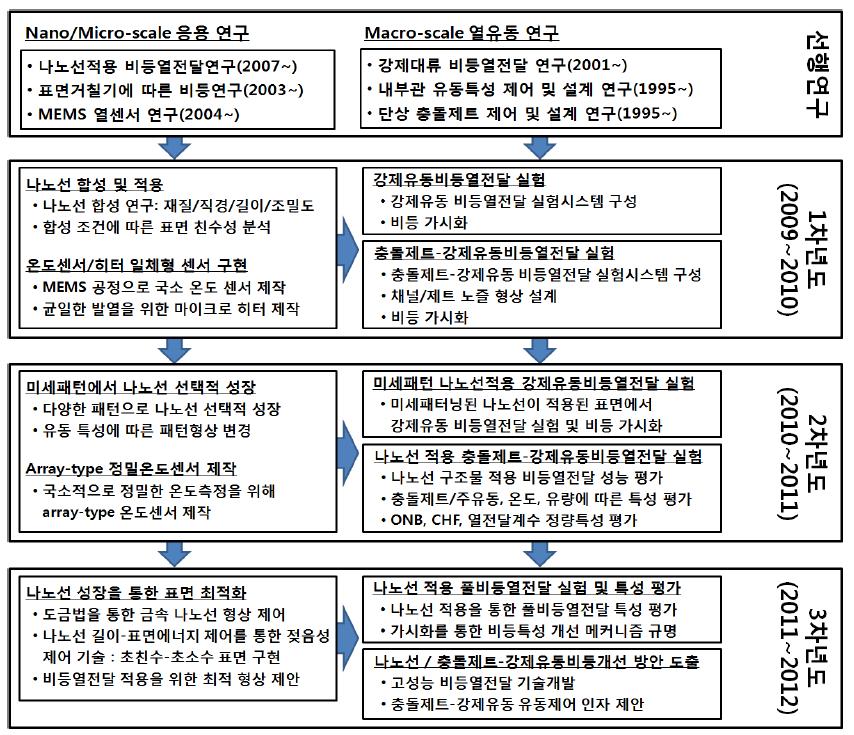 본 연구수행을 위한 연차별 연구추진체계 구성도