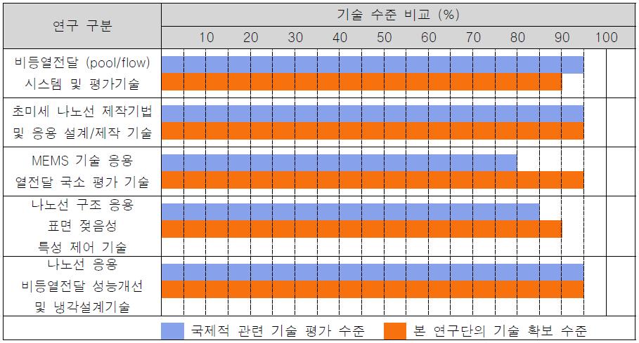 세계 유수의 기술 선도 그룹과 본 연구단의 관련 세부 연구 기술의 비교