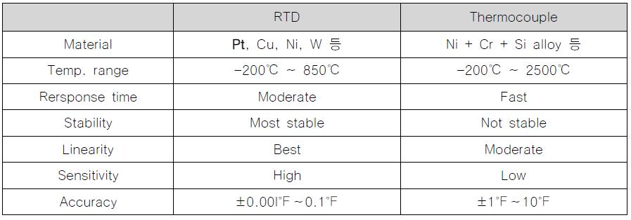 RTD와 열전대의 일반적인 특징 비교 [17]