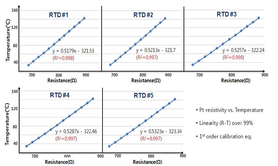 RTD array 센서의 온도-저항 보정에 관한 선형관계 및 상관관계식 도출 [17, 18]