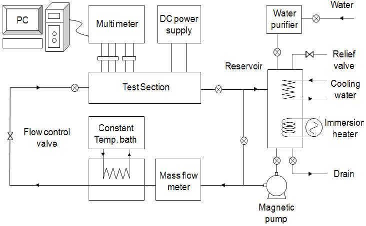강제대류 비등열전달 실험을 위한 시스템 구성 [17]
