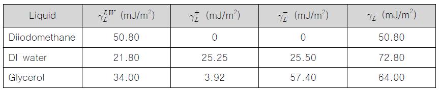 각각의 사용 유체에 대한 interfacial surface tension components [9]