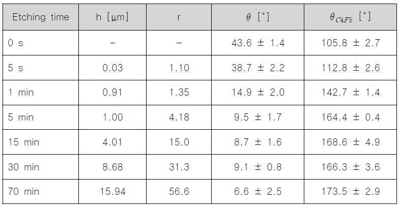 나노선 다발 형성을 위한 식각 시간 변화에 따른 표면 거칠기, 측정 접촉각의 변화 [9]