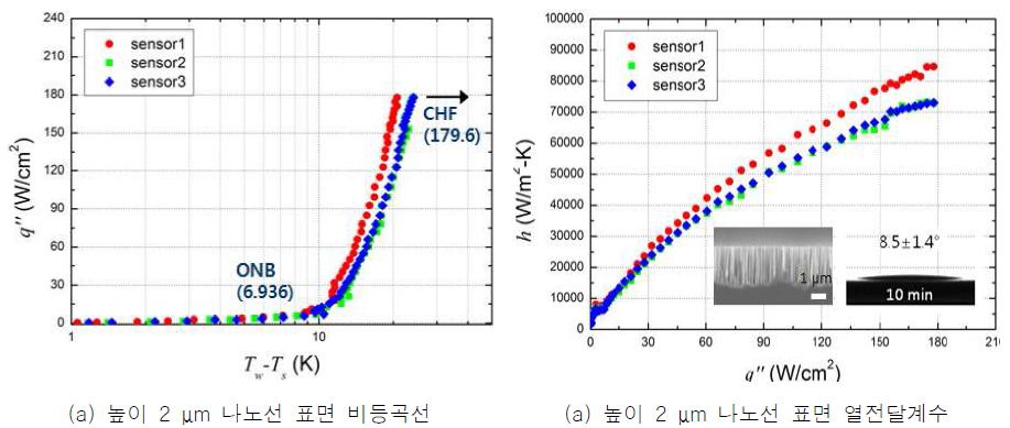 높이 2 μm의 나노선 다발 구조 적용에 따른 비등열전달 특성 [18]