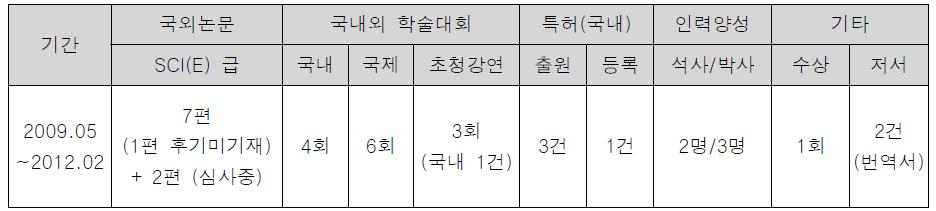 본 연구단의 정량 연구 성과