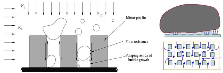 Micro-pin-finned 구조에서의 열전달 메커니즘 [16]