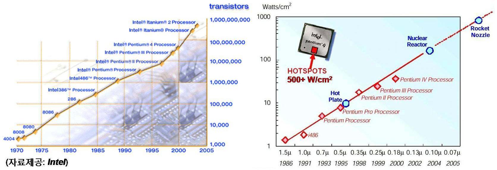 CPU 집적도 개선 및 그에 따른 단위 면적 당 발열량 증가