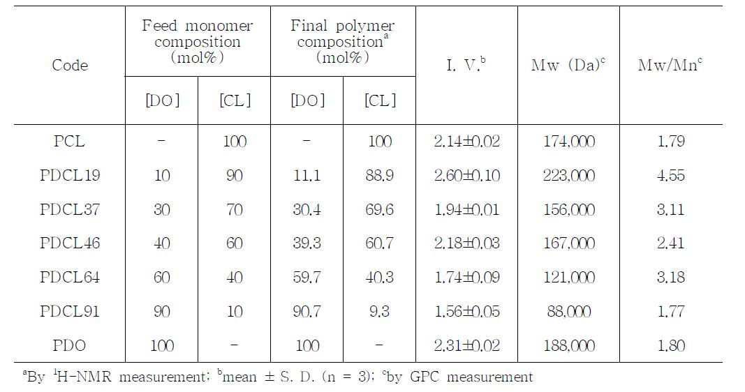 합성된 PDCL 공중합체의 조성 및 분자량