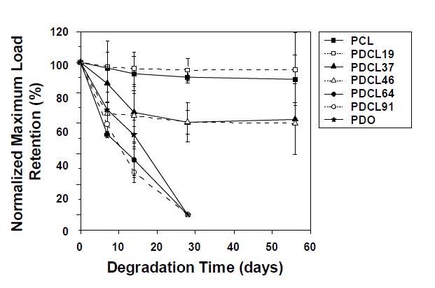 PDCL 다공성 지지체들의 분해기간에 따른 기계적 물성변화 (n = 5).