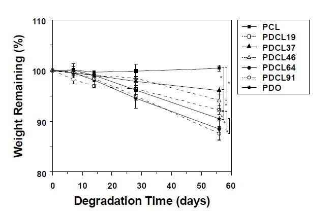 PDCL 다공성 지지체들의 분해기간에 따른 무게변화 (n = 3). *p < 0.05.