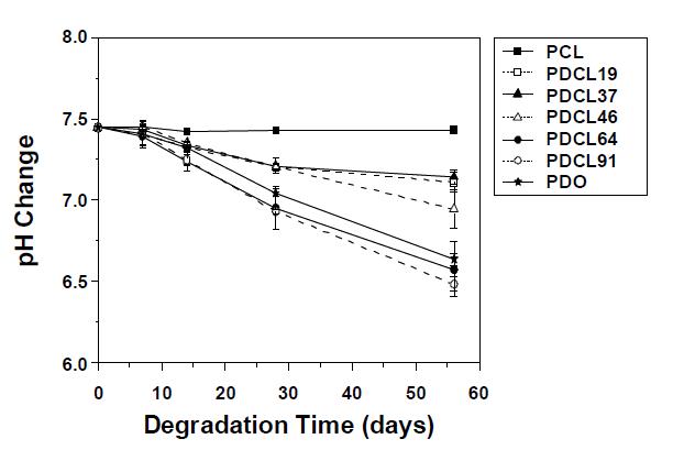 PDCL 다공성 지지체들의 분해기간에 따른 pH변화 (in PBS) (n = 3).