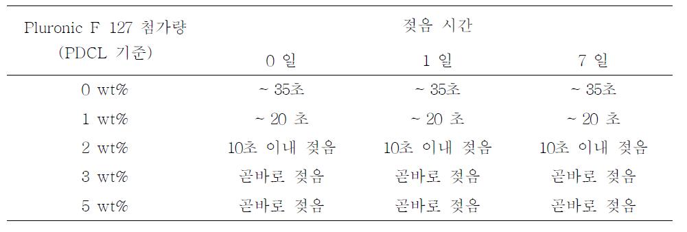 Pluronic F127 첨가량에 따른 PDCL 신경유도관의 젖음성 측정 결과