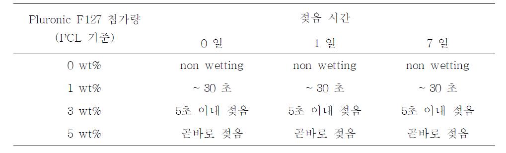 Pluronic F127 첨가량에 따른 PCL 신경유도관의 젖음성 측정 결과