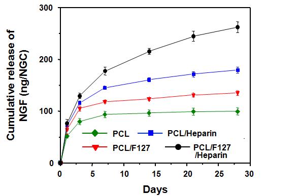 신경유도관에 도입된 헤파린 유․무 및 헤파린 단순 흡착에 따른 성장인자의 방출거동.