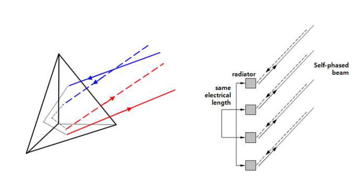 Corner Reflector 및 1-D Retrodirective Array Antenna 동작 개념