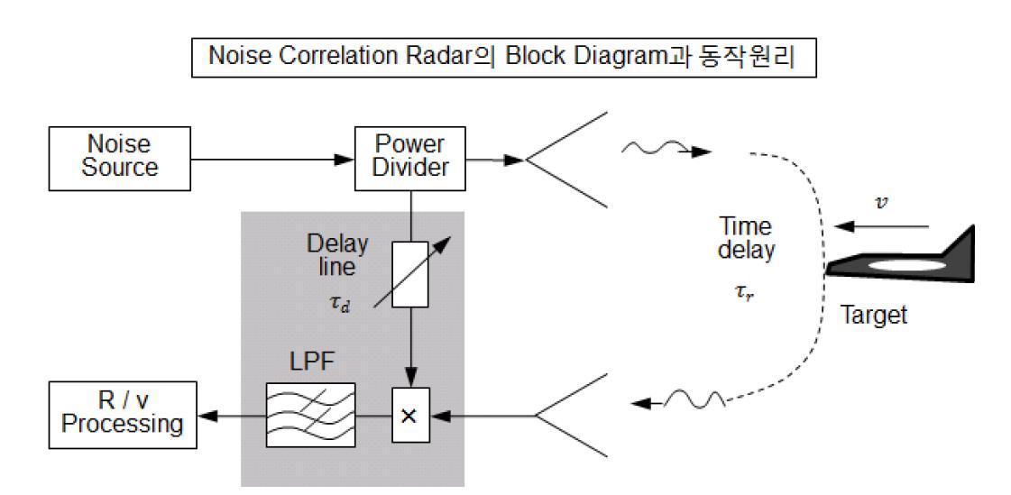 Noise Correlation Radar 시스템 블록도