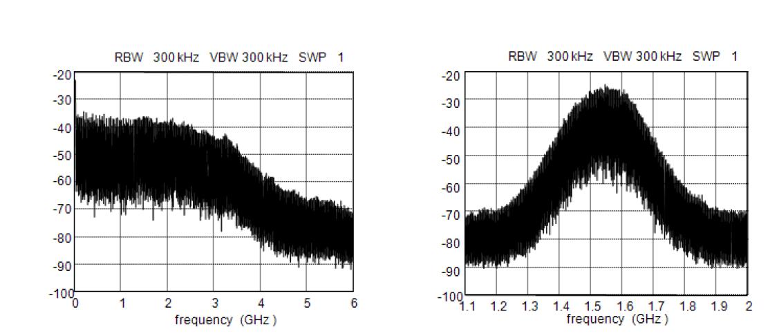 Wideband Noise Source와 Gaussian Filter를 통과한 랜덤 AM Noise Source