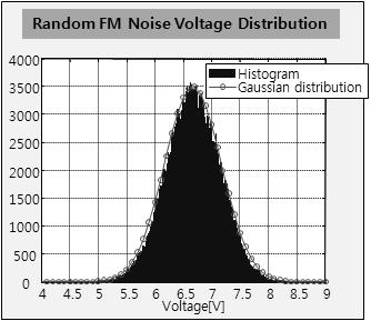 VCO에 인가된 전압의 분포