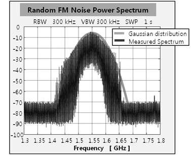 랜덤 FM Noise Source 의 주파수영역 출력 특성