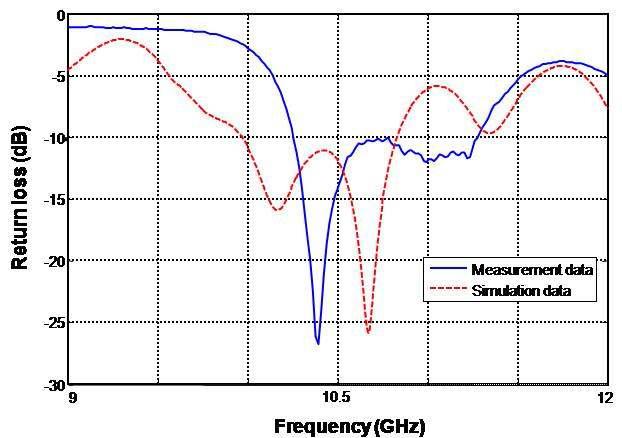 안테나의 반사손실 특성 측정결과
